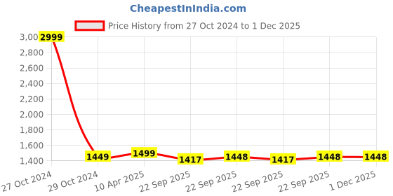 myntra.com Ikk Kudi by Seerat Floral Printed Regular Pure Cotton Maternity Kurti With Trousers ikk kudi by seerat Price History Graph from 27 Oct 2024 to 30 Nov 2025
