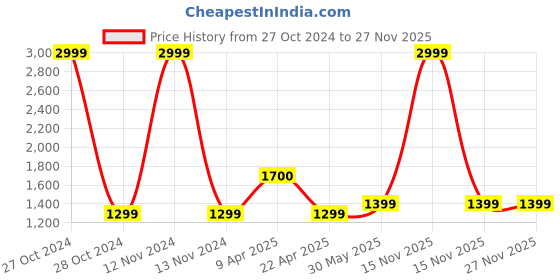 myntra.com Ikk Kudi by Seerat Geometric Printed Maternity A-Line Midi Pure Cotton Dress ikk kudi by seerat Price History Graph from 27 Oct 2024 to 27 Nov 2025