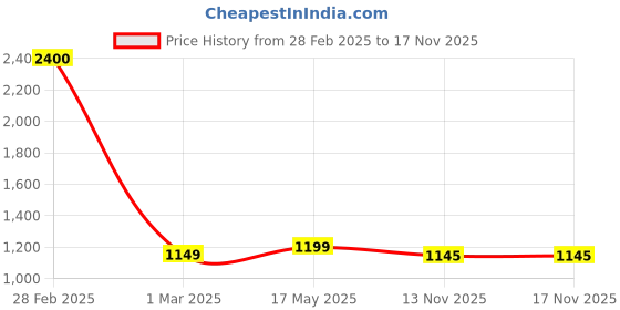 myntra.com Ikk Kudi by Seerat Maternity Floral Kaftan Maxi Pure Cotton Nightdress ikk kudi by seerat Price History Graph from 28 Feb 2025 to 17 Nov 2025