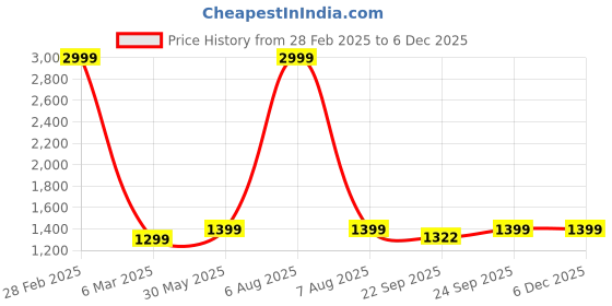 myntra.com Ikk Kudi by Seerat Maternity Floral Print Puff Sleeves Pure Cotton Fit & Flare Midi Dress ikk kudi by seerat Price History Graph from 28 Feb 2025 to 5 Dec 2025