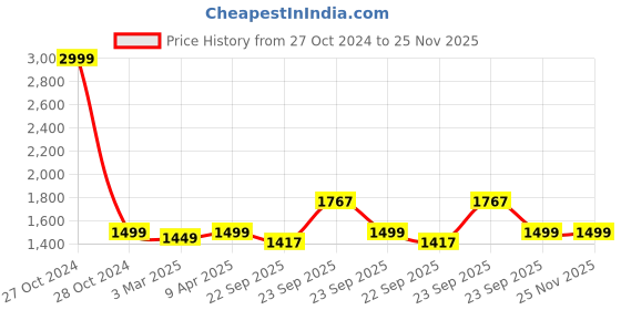 myntra.com Ikk Kudi by Seerat Mustard Floral Print Maternity & Nursing Cotton Kurta with Pant Set ikk kudi by seerat Price History Graph from 27 Oct 2024 to 25 Nov 2025