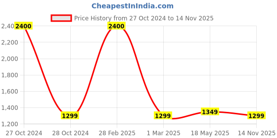 myntra.com Ikk Kudi by Seerat Pink Printed Pure Cotton Maternity & Nursing Kaftan Maxi Nightdress ikk kudi by seerat Price History Graph from 27 Oct 2024 to 14 Nov 2025