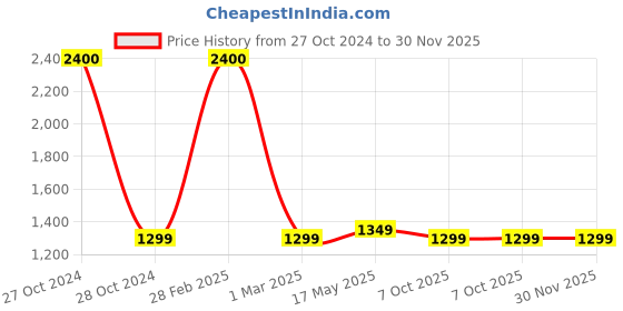myntra.com Ikk Kudi by Seerat Printed Pure Cotton Maternity & Nursing Kaftan Maxi Nightdress ikk kudi by seerat Price History Graph from 27 Oct 2024 to 30 Nov 2025
