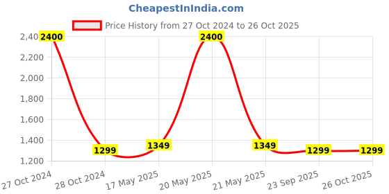 myntra.com Ikk Kudi by Seerat Printed Pure Cotton Maternity Kaftan Maxi Nightdress ikk kudi by seerat Price History Graph from 27 Oct 2024 to 26 Oct 2025