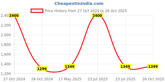 myntra.com Ikk Kudi by Seerat Printed Pure Cotton Maternity Maxi Kaftan Nightdress ikk kudi by seerat Price History Graph from 27 Oct 2024 to 26 Oct 2025