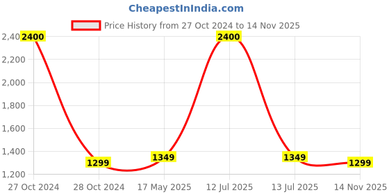 myntra.com Ikk Kudi by Seerat Red Printed Pure Cotton Maternity & Nursing Kaftan Maxi Nightdress ikk kudi by seerat Price History Graph from 27 Oct 2024 to 14 Nov 2025