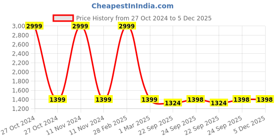 myntra.com Ikk Kudi by Seerat V-Neck Floral Printed Kaftan Maternity Pure Cotton Kurti with Trousers ikk kudi by seerat Price History Graph from 27 Oct 2024 to 5 Dec 2025