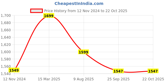 myntra.com Ikk Kudi by Seerat Women Blue Printed Pure Cotton Kurta with Trousers ikk kudi by seerat Price History Graph from 12 Nov 2024 to 21 Oct 2025