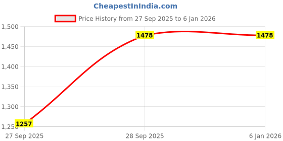 myntra.com Ikk Kudi by Seerat Women Ethnic Motif Printed Pure Cotton Night suit ikk kudi by seerat Price History Graph from 27 Sep 2025 to 3 Jan 2026