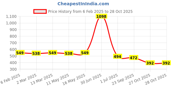 myntra.com IKON FASHION Men Comfort Fit Spread Collar Textured Casual Shirt ikon fashion Price History Graph from 6 Feb 2025 to 27 Oct 2025