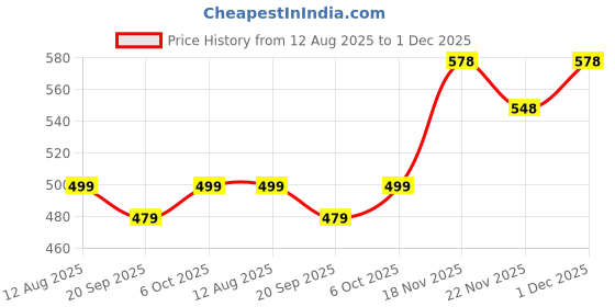 myntra.com IKON FASHION Men Original Casual Shirt ikon fashion Price History Graph from 12 Aug 2025 to 1 Dec 2025