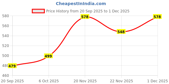 myntra.com IKON FASHION Men Original Fit Solid Spread Collar Cotton Casual Shirt ikon fashion Price History Graph from 20 Sep 2025 to 1 Dec 2025