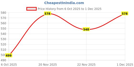 myntra.com IKON FASHION Men Original Fit Solid Spread Collar Cotton Casual Shirt ikon fashion Price History Graph from 6 Oct 2025 to 1 Dec 2025