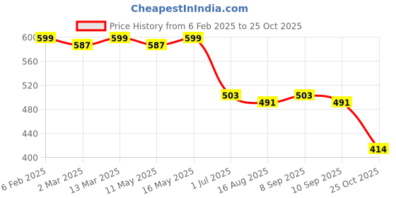 myntra.com IKON FASHION Men Original Fit Spread Collar Textured Cotton Casual Shirt ikon fashion Price History Graph from 6 Feb 2025 to 25 Oct 2025