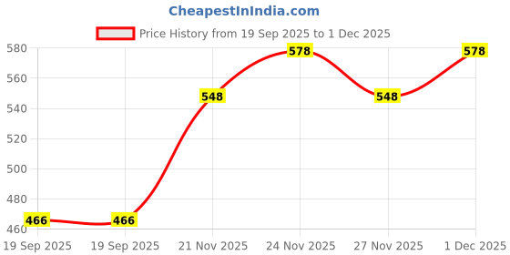 myntra.com IKON FASHION Men Original Opaque Casual Shirt ikon fashion Price History Graph from 19 Sep 2025 to 1 Dec 2025