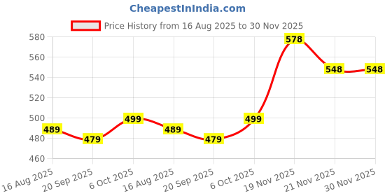 myntra.com IKON FASHION Men Original Slim Fit Solid Spread Collar Casual Shirt ikon fashion Price History Graph from 16 Aug 2025 to 30 Nov 2025