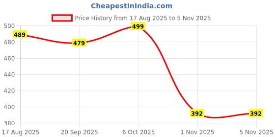 myntra.com IKON FASHION Men Original Slim Fit Solid Spread Collar Casual Shirt ikon fashion Price History Graph from 17 Aug 2025 to 4 Nov 2025