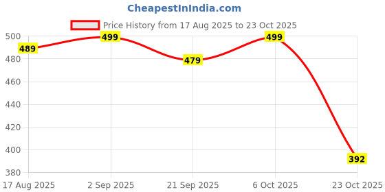 myntra.com IKON FASHION Men Original Slim Fit Solid Spread Collar Casual Shirt ikon fashion Price History Graph from 17 Aug 2025 to 23 Oct 2025