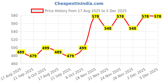 myntra.com IKON FASHION Men Original Slim Fit Solid Spread Collar Casual Shirt ikon fashion Price History Graph from 17 Aug 2025 to 5 Dec 2025