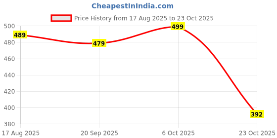 myntra.com IKON FASHION Men Original Slim Fit Solid Spread Collar Casual Shirt ikon fashion Price History Graph from 17 Aug 2025 to 23 Oct 2025