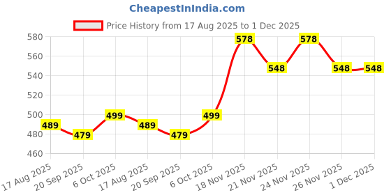myntra.com IKON FASHION Men Original Slim Fit Solid Spread Collar Casual Shirt ikon fashion Price History Graph from 17 Aug 2025 to 1 Dec 2025