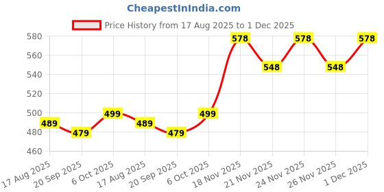 myntra.com IKON FASHION Men Original Slim Fit Solid Spread Collar Casual Shirt ikon fashion Price History Graph from 17 Aug 2025 to 1 Dec 2025