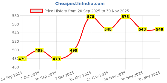 myntra.com IKON FASHION Men Original Slim Fit Solid Spread Collar Casual Shirt ikon fashion Price History Graph from 20 Sep 2025 to 30 Nov 2025
