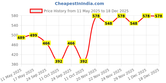 myntra.com IKON FASHION Men Original Slim Fit Textured Spread Collar Casual Shirt ikon fashion Price History Graph from 11 May 2025 to 18 Dec 2025