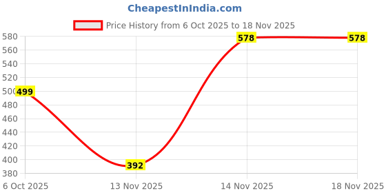 myntra.com IKON FASHION Men Original Slim Fit Textured Spread Collar Casual Shirt ikon fashion Price History Graph from 6 Oct 2025 to 18 Nov 2025