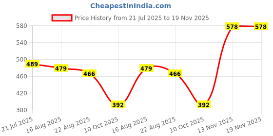 myntra.com IKON FASHION Men Textured Regular Shirt ikon fashion Price History Graph from 21 Jul 2025 to 18 Nov 2025