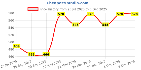 myntra.com IKON FASHION Men Textured Spread Collar Casual Shirt ikon fashion Price History Graph from 23 Jul 2025 to 5 Dec 2025