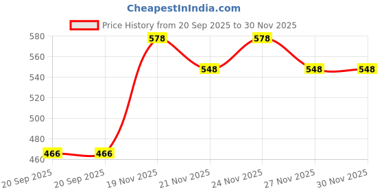 myntra.com IKON FASHION Men Textured Spread Collar Casual Shirt ikon fashion Price History Graph from 20 Sep 2025 to 30 Nov 2025