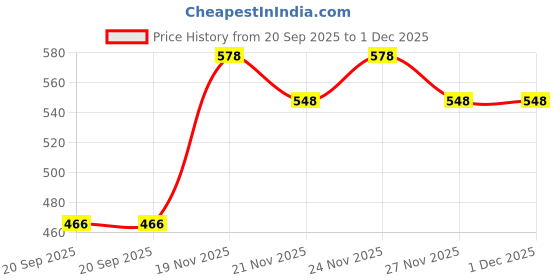 myntra.com IKON FASHION Men Textured Spread Collar Casual Shirt ikon fashion Price History Graph from 20 Sep 2025 to 30 Nov 2025