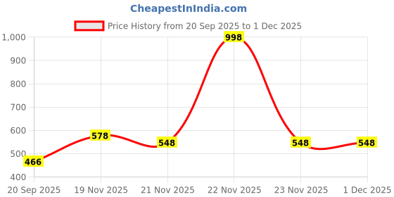 myntra.com IKON FASHION Men Textured Spread Collar Original Regular Fit Casual Shirt ikon fashion Price History Graph from 20 Sep 2025 to 30 Nov 2025