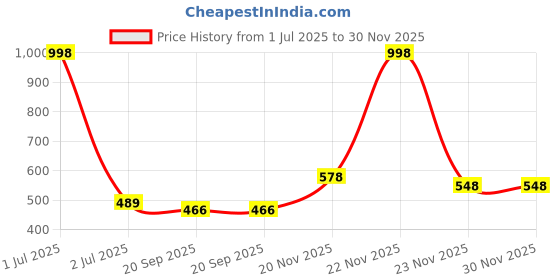 myntra.com IKON FASHION Original Regular Fit Textured Roll-Up Sleeves Cotton Casual Shirt ikon fashion Price History Graph from 1 Jul 2025 to 30 Nov 2025