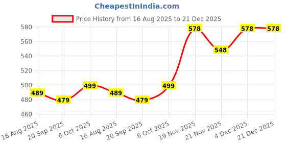 myntra.com IKON FASHION Original Spread Collar Cotton Shirt ikon fashion Price History Graph from 16 Aug 2025 to 21 Dec 2025