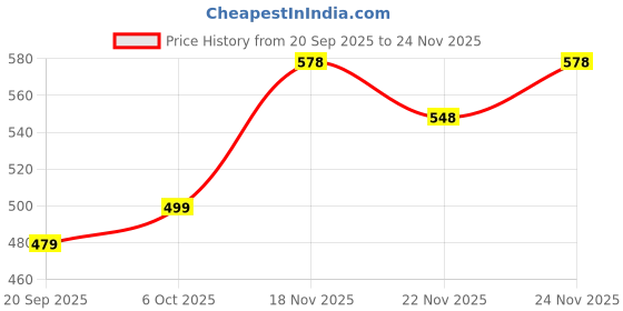 myntra.com IKON FASHION Original Spread Collar Cotton Shirt ikon fashion Price History Graph from 20 Sep 2025 to 24 Nov 2025