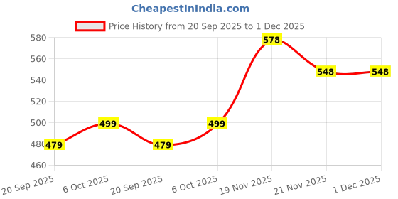 myntra.com IKON FASHION Original Textured Spread Collar Casual Shirt ikon fashion Price History Graph from 20 Sep 2025 to 30 Nov 2025