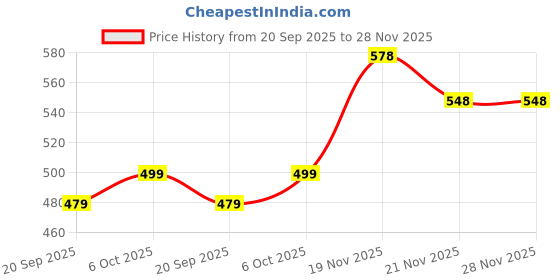 myntra.com IKON FASHION Original Textured Spread Collar Casual Shirt ikon fashion Price History Graph from 20 Sep 2025 to 28 Nov 2025