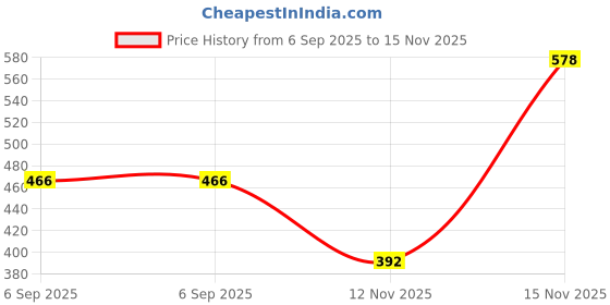myntra.com IKON FASHION Textured Spread Collar Long Sleeves Original Casual Shirt ikon fashion Price History Graph from 6 Sep 2025 to 15 Nov 2025