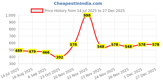 myntra.com IKON FASHION Textured Spread Collar Long Sleeves Original Casual Shirt ikon fashion Price History Graph from 14 Jul 2025 to 27 Dec 2025
