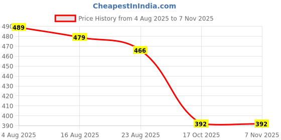 myntra.com IKON FASHION Textured Spread Collar Long Sleeves Original Casual Shirt ikon fashion Price History Graph from 4 Aug 2025 to 6 Nov 2025