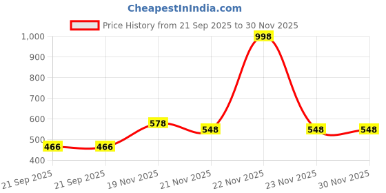myntra.com IKON FASHION Textured Spread Collar Long Sleeves Original Casual Shirt ikon fashion Price History Graph from 21 Sep 2025 to 30 Nov 2025