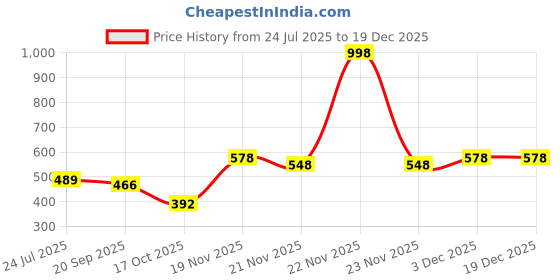 myntra.com IKON FASHION Textured Spread Collar Slim Fit Shirt ikon fashion Price History Graph from 24 Jul 2025 to 17 Dec 2025