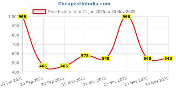myntra.com IKON FASHION Textured Spread Collar Slim Fit Shirt ikon fashion Price History Graph from 21 Jun 2025 to 30 Nov 2025