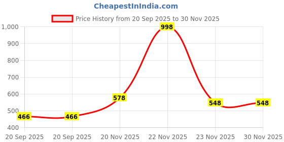 myntra.com IKON FASHION Textured Spread Collar Slim Fit Shirt ikon fashion Price History Graph from 20 Sep 2025 to 30 Nov 2025