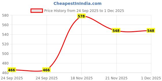 myntra.com IKON FASHION Textured Spread Collar Slim Fit Shirt ikon fashion Price History Graph from 24 Sep 2025 to 1 Dec 2025