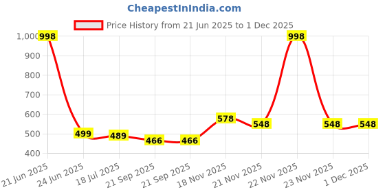 myntra.com IKON FASHION Textured Spread Collar Slim Fit Shirt ikon fashion Price History Graph from 21 Jun 2025 to 30 Nov 2025