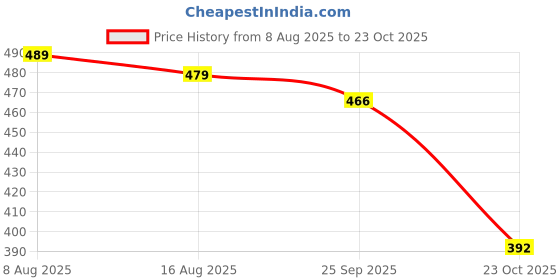 myntra.com IKON FASHION Textured Spread Collar Slim Fit Shirt ikon fashion Price History Graph from 8 Aug 2025 to 23 Oct 2025