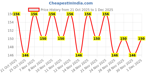myntra.com Ikonic Basics Double-Sided Sand Bamboo Foot Scraper IKB-758C ikonic Price History Graph from 21 Oct 2025 to 1 Dec 2025